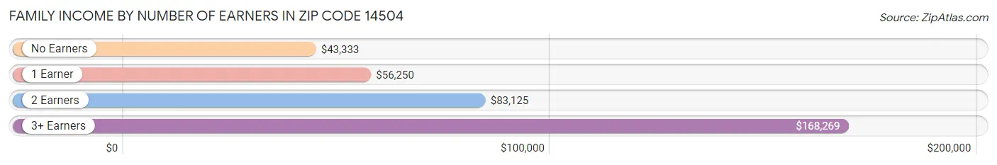 Family Income by Number of Earners in Zip Code 14504