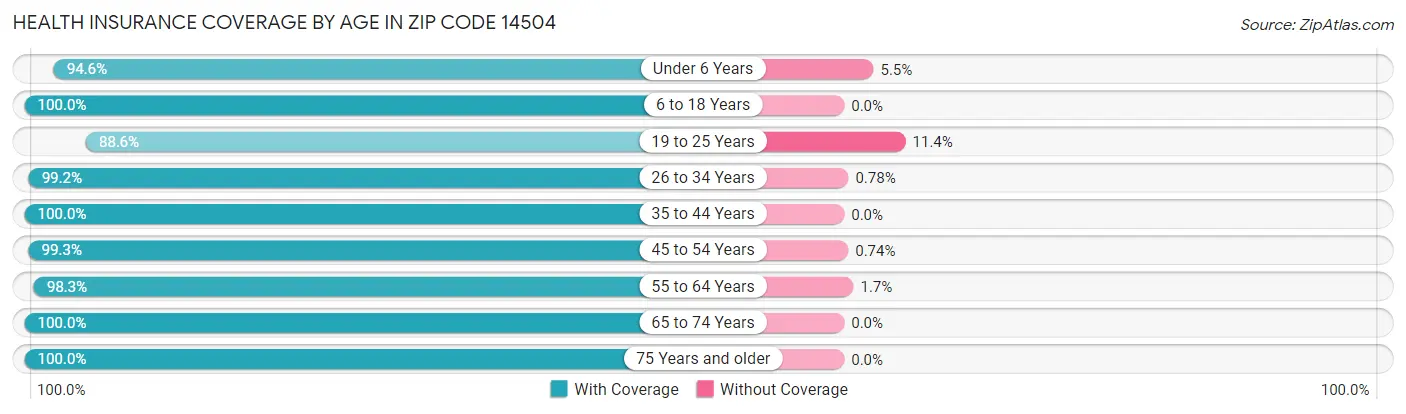 Health Insurance Coverage by Age in Zip Code 14504