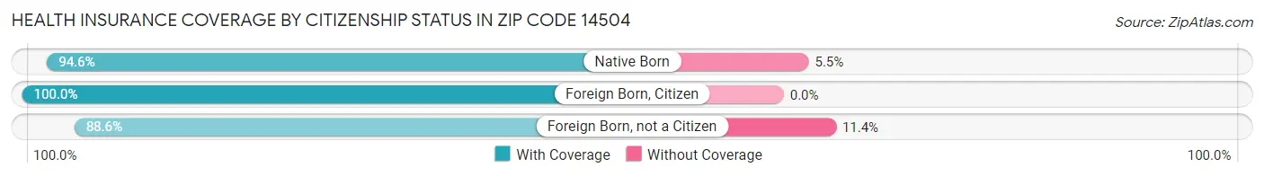 Health Insurance Coverage by Citizenship Status in Zip Code 14504