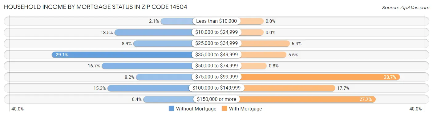 Household Income by Mortgage Status in Zip Code 14504