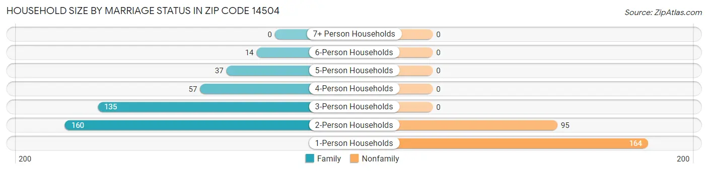 Household Size by Marriage Status in Zip Code 14504