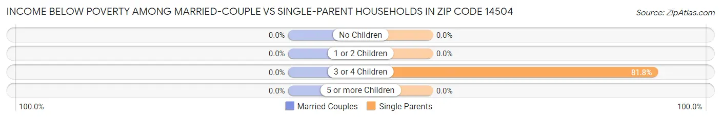 Income Below Poverty Among Married-Couple vs Single-Parent Households in Zip Code 14504