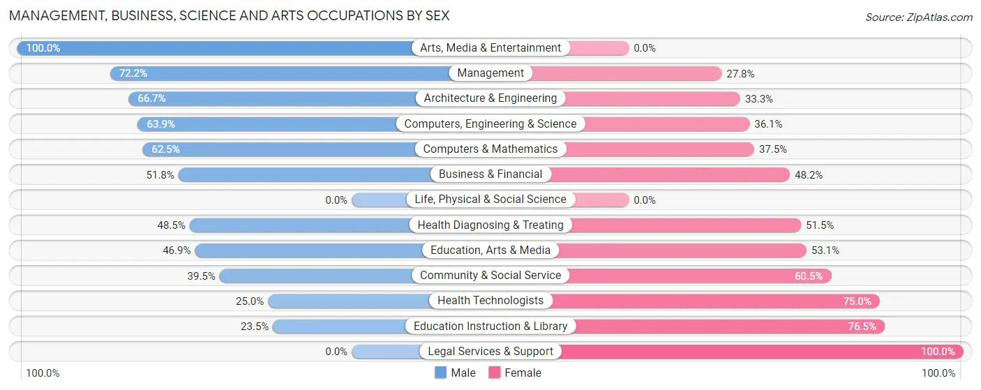 Management, Business, Science and Arts Occupations by Sex in Zip Code 14504