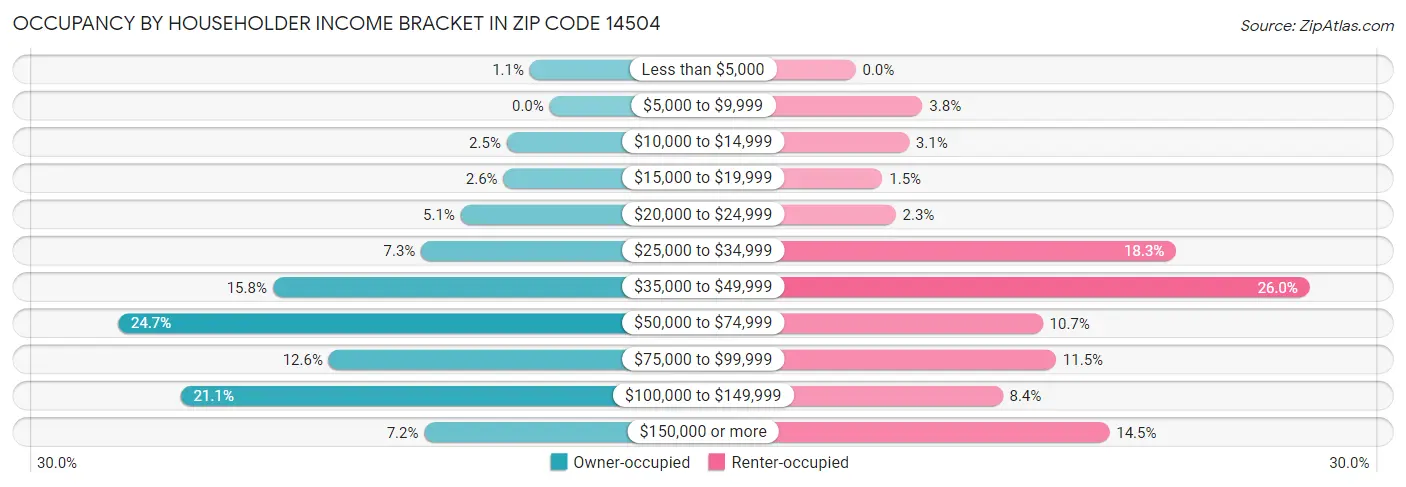 Occupancy by Householder Income Bracket in Zip Code 14504