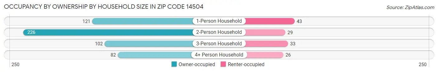 Occupancy by Ownership by Household Size in Zip Code 14504