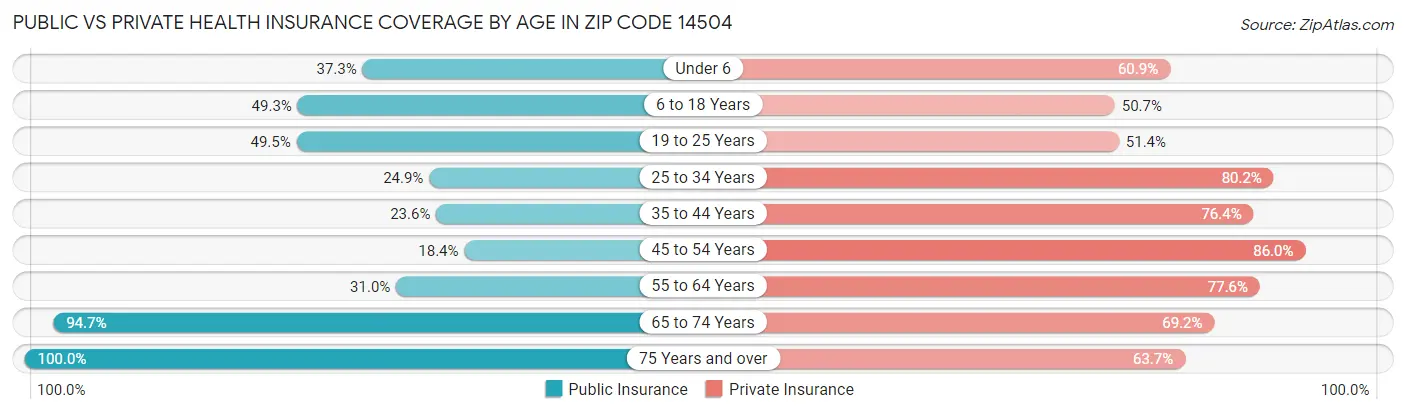 Public vs Private Health Insurance Coverage by Age in Zip Code 14504