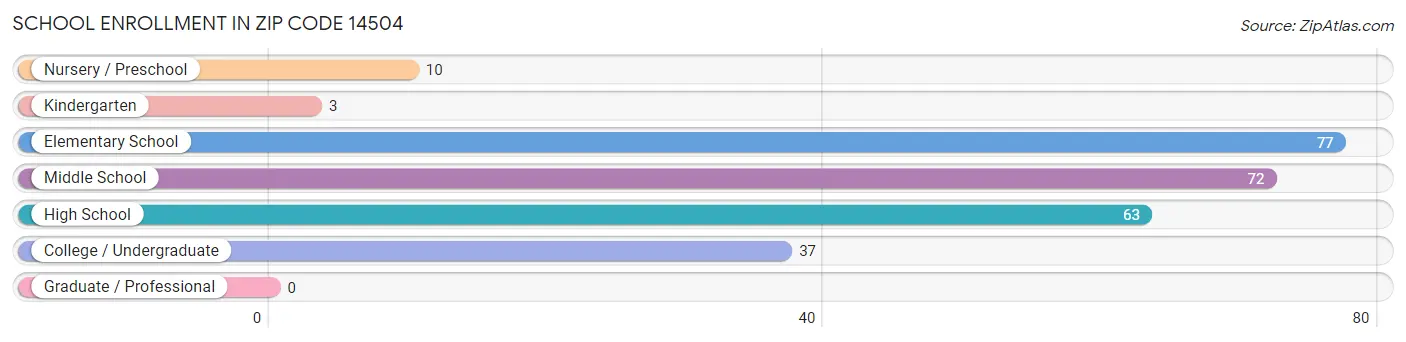 School Enrollment in Zip Code 14504