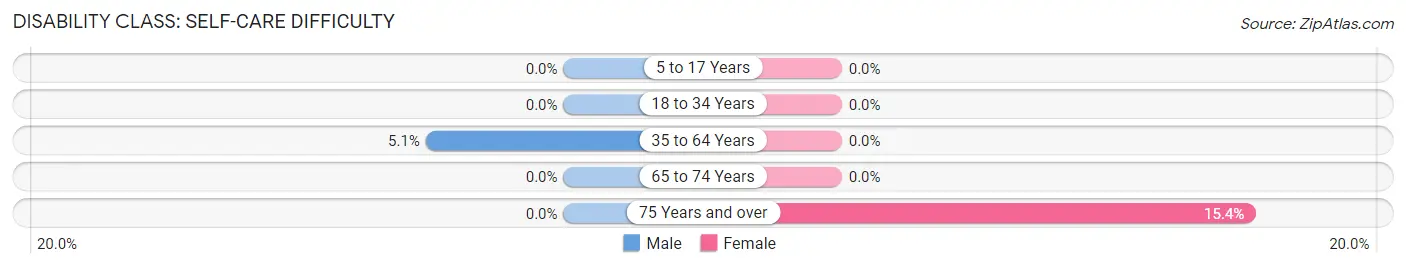 Disability in Zip Code 14504: <span>Self-Care Difficulty</span>