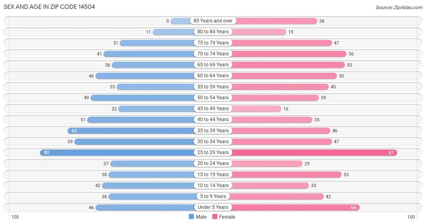 Sex and Age in Zip Code 14504