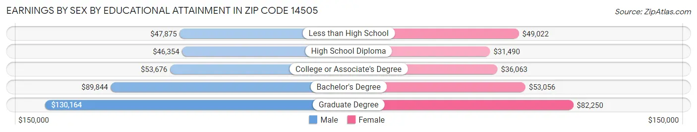 Earnings by Sex by Educational Attainment in Zip Code 14505