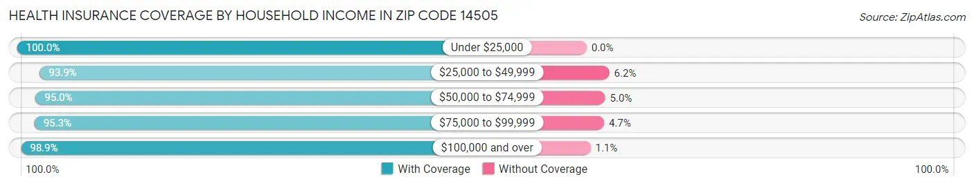 Health Insurance Coverage by Household Income in Zip Code 14505