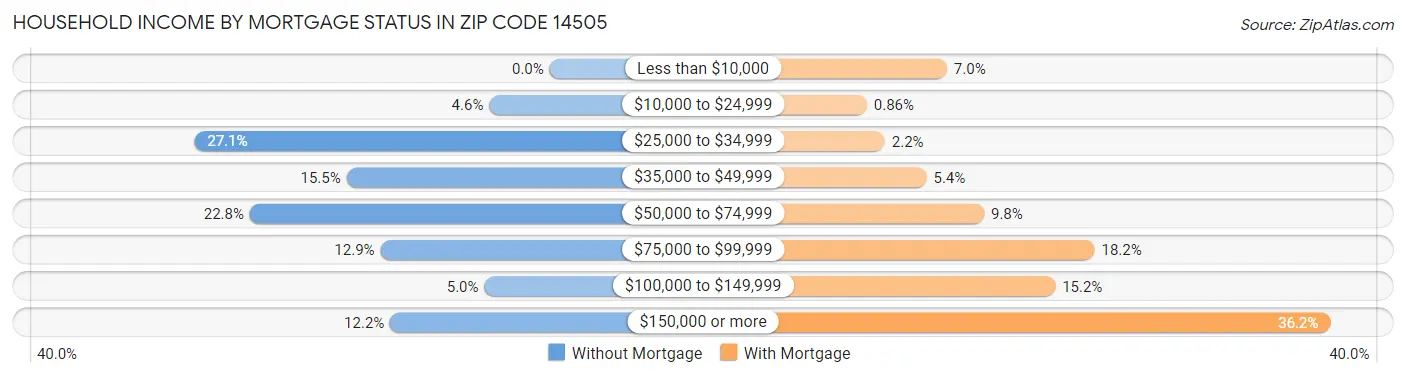 Household Income by Mortgage Status in Zip Code 14505