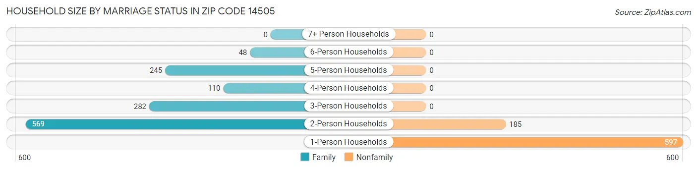 Household Size by Marriage Status in Zip Code 14505