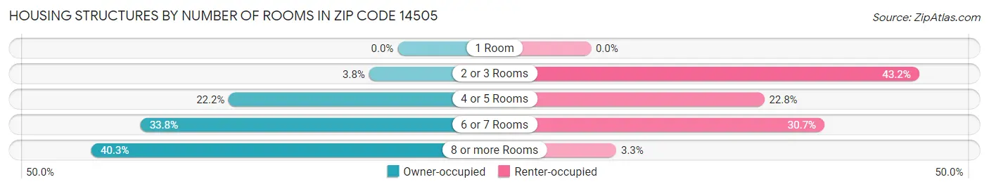 Housing Structures by Number of Rooms in Zip Code 14505