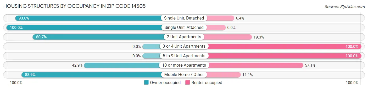 Housing Structures by Occupancy in Zip Code 14505