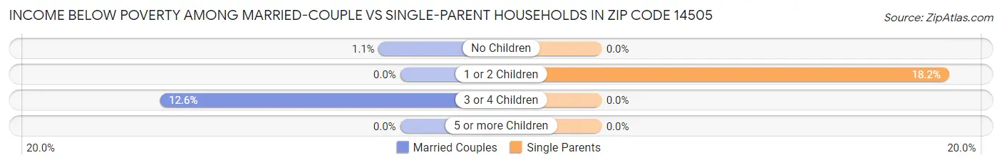 Income Below Poverty Among Married-Couple vs Single-Parent Households in Zip Code 14505