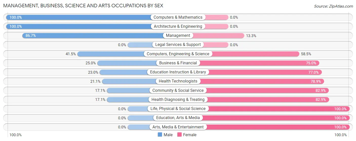 Management, Business, Science and Arts Occupations by Sex in Zip Code 14505