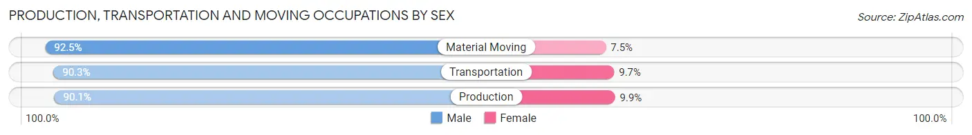 Production, Transportation and Moving Occupations by Sex in Zip Code 14505