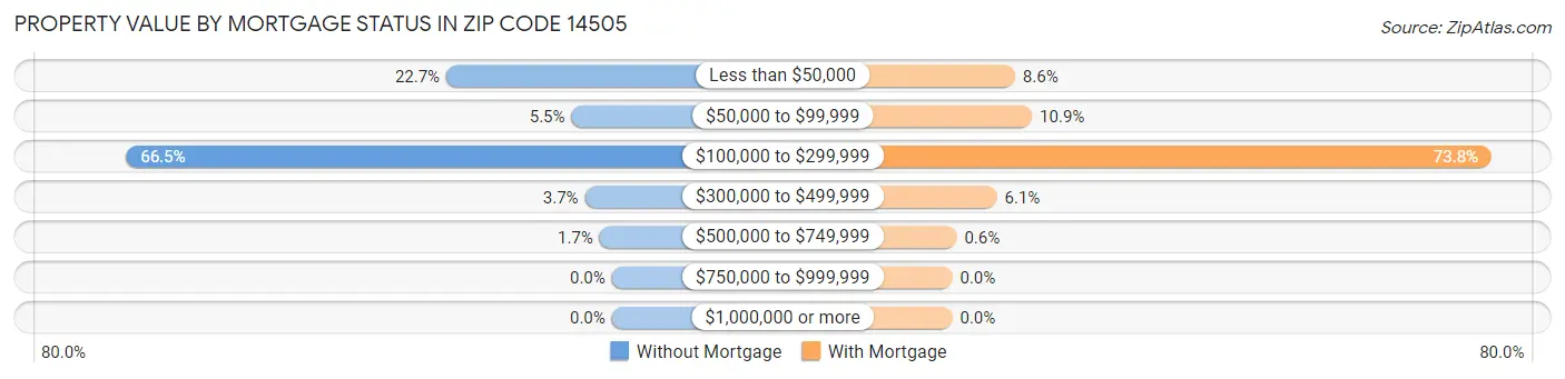 Property Value by Mortgage Status in Zip Code 14505