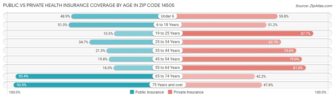 Public vs Private Health Insurance Coverage by Age in Zip Code 14505