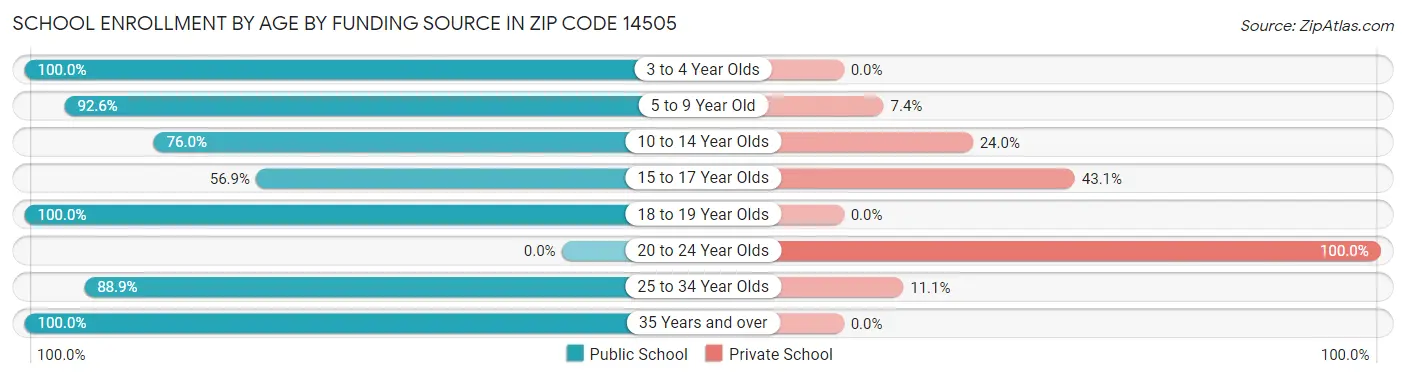 School Enrollment by Age by Funding Source in Zip Code 14505