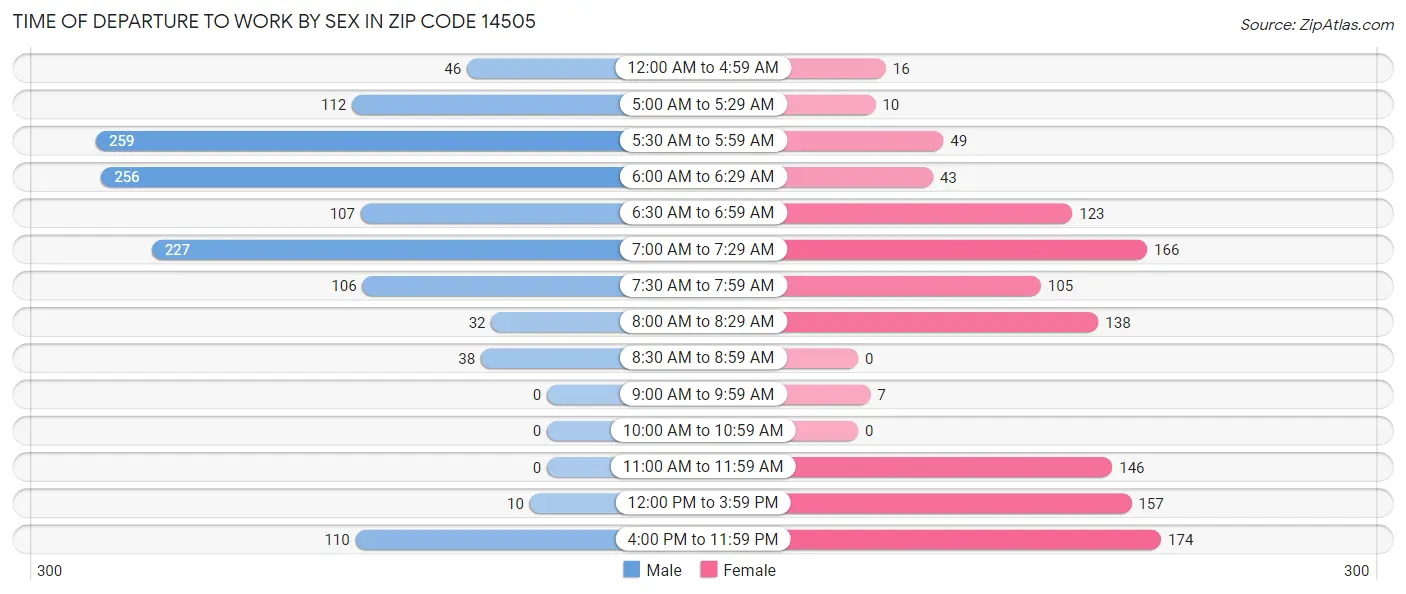 Time of Departure to Work by Sex in Zip Code 14505