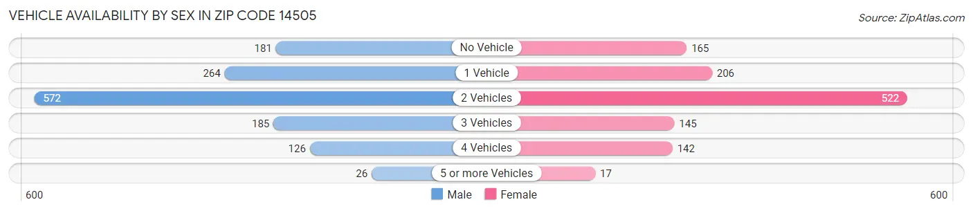 Vehicle Availability by Sex in Zip Code 14505