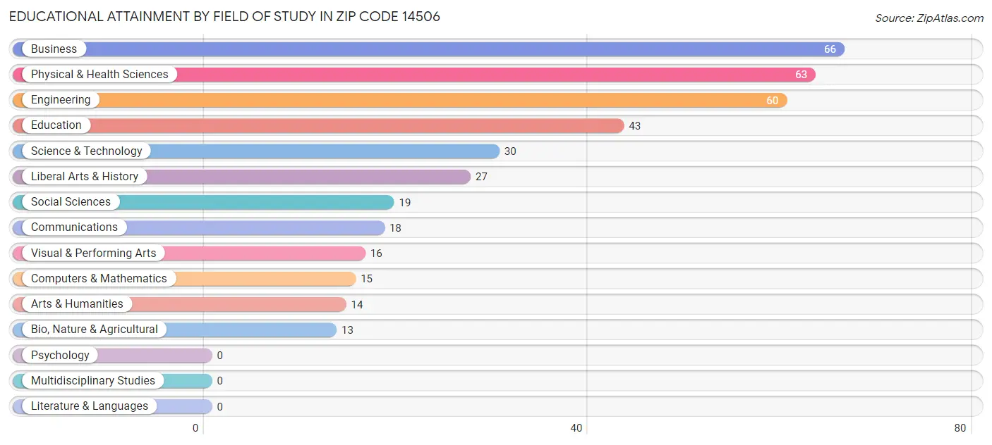 Educational Attainment by Field of Study in Zip Code 14506