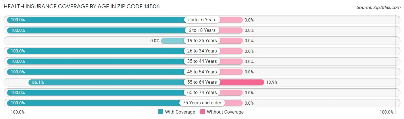 Health Insurance Coverage by Age in Zip Code 14506