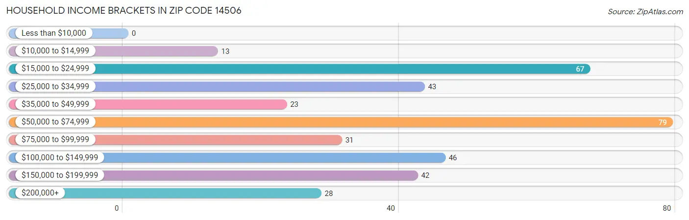 Household Income Brackets in Zip Code 14506