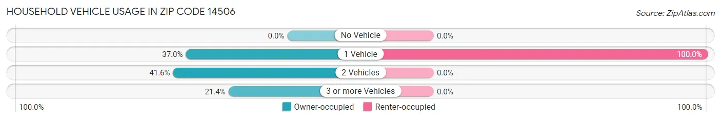 Household Vehicle Usage in Zip Code 14506