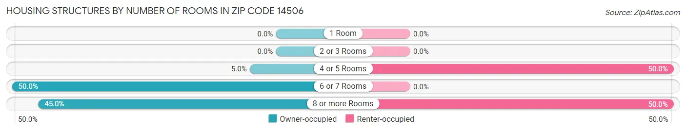 Housing Structures by Number of Rooms in Zip Code 14506