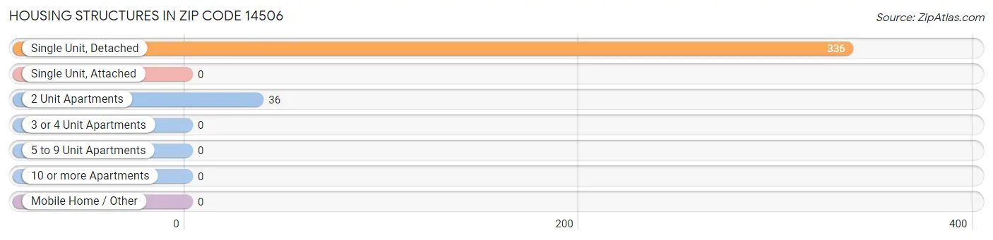 Housing Structures in Zip Code 14506