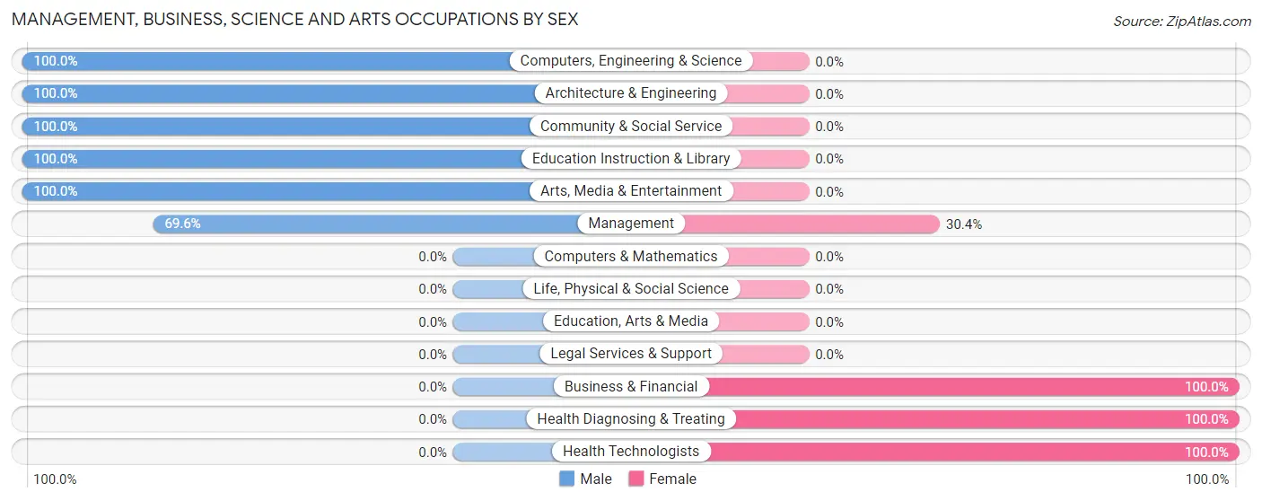 Management, Business, Science and Arts Occupations by Sex in Zip Code 14506