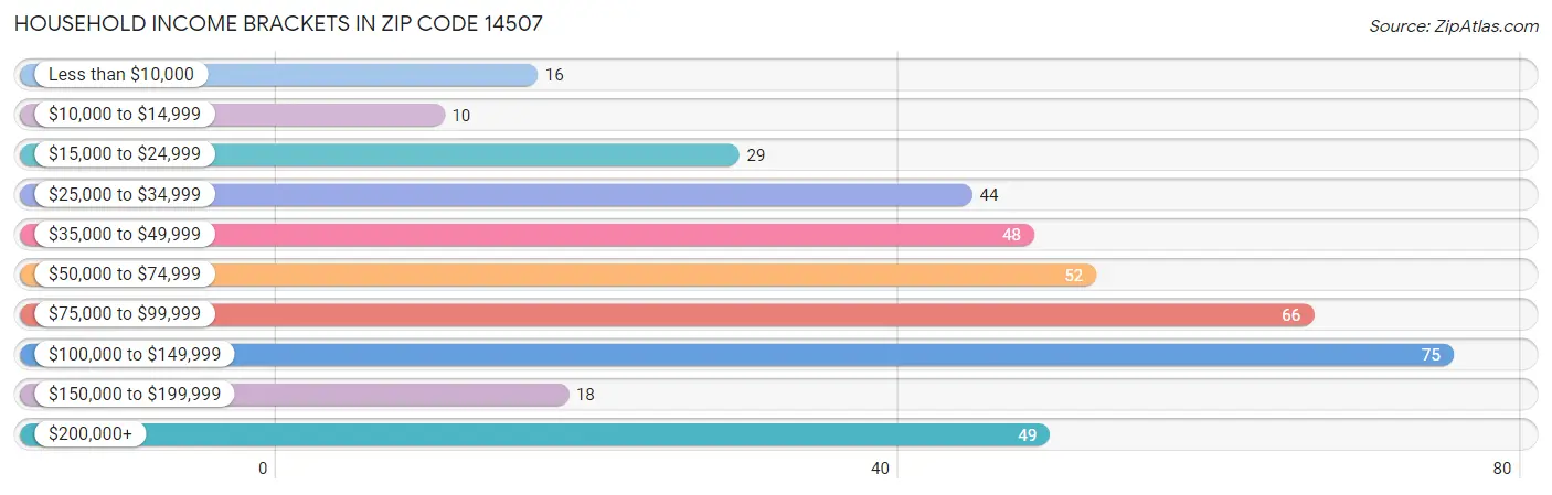 Household Income Brackets in Zip Code 14507