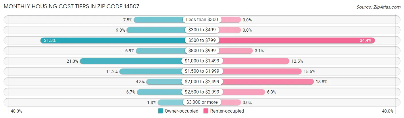 Monthly Housing Cost Tiers in Zip Code 14507