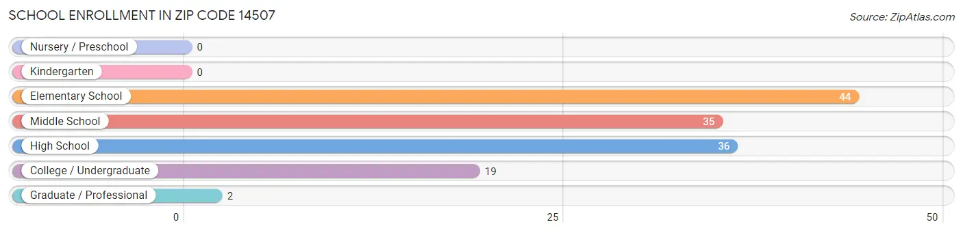 School Enrollment in Zip Code 14507