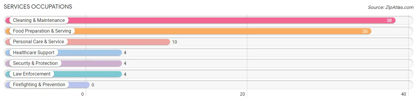 Services Occupations in Zip Code 14507