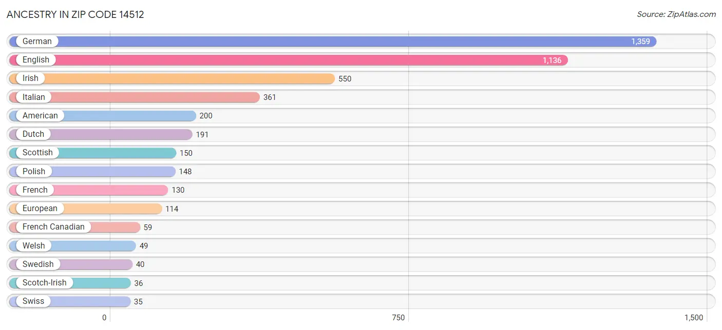 Ancestry in Zip Code 14512