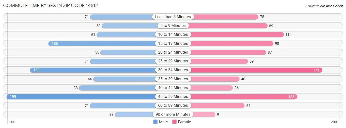 Commute Time by Sex in Zip Code 14512