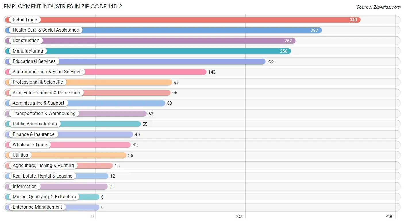 Employment Industries in Zip Code 14512