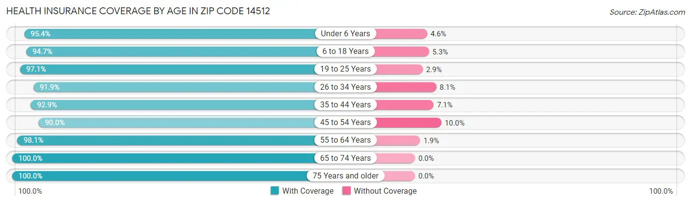 Health Insurance Coverage by Age in Zip Code 14512