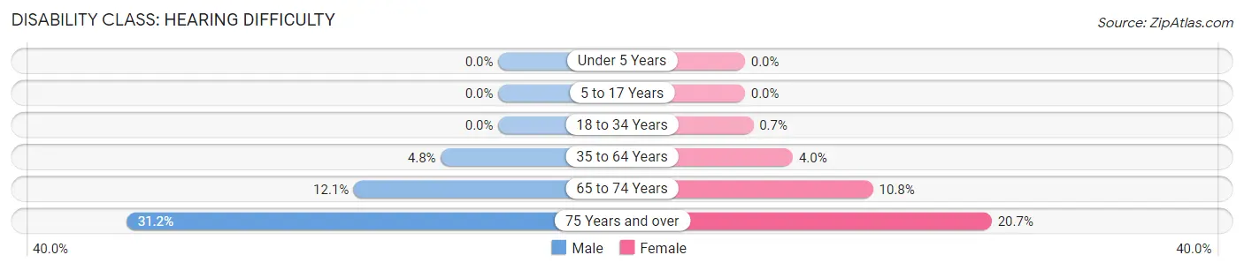 Disability in Zip Code 14512: <span>Hearing Difficulty</span>