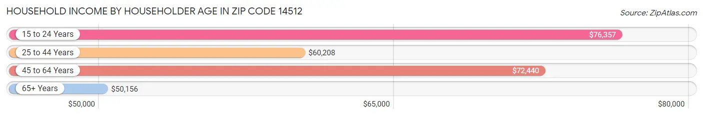 Household Income by Householder Age in Zip Code 14512