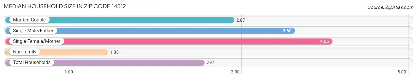 Median Household Size in Zip Code 14512