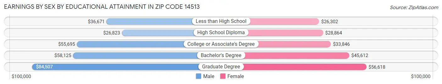 Earnings by Sex by Educational Attainment in Zip Code 14513
