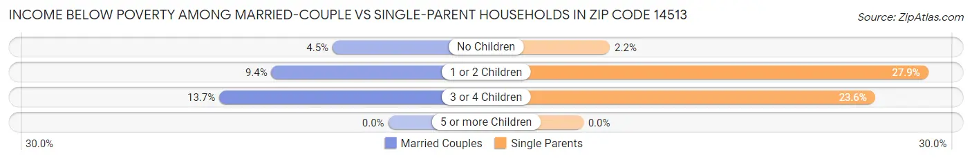Income Below Poverty Among Married-Couple vs Single-Parent Households in Zip Code 14513