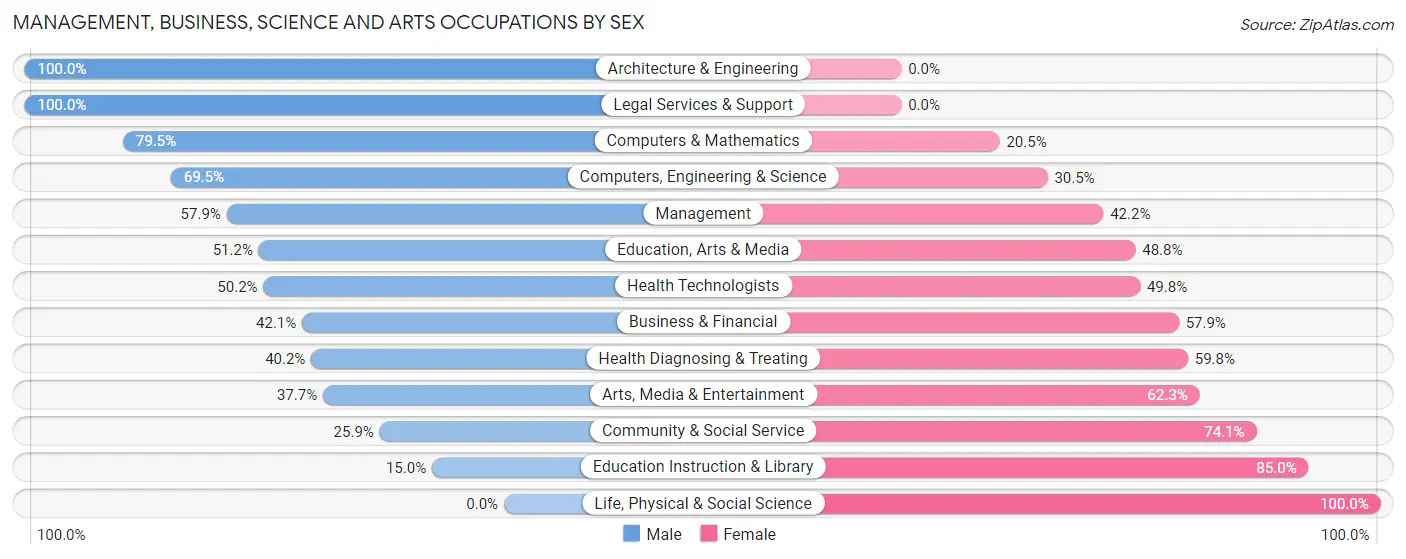 Management, Business, Science and Arts Occupations by Sex in Zip Code 14513
