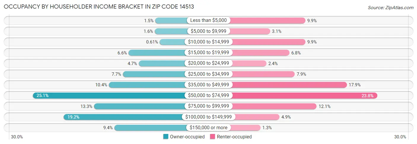Occupancy by Householder Income Bracket in Zip Code 14513