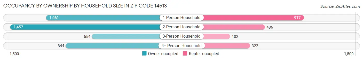 Occupancy by Ownership by Household Size in Zip Code 14513
